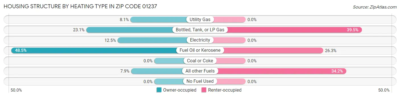 Housing Structure by Heating Type in Zip Code 01237