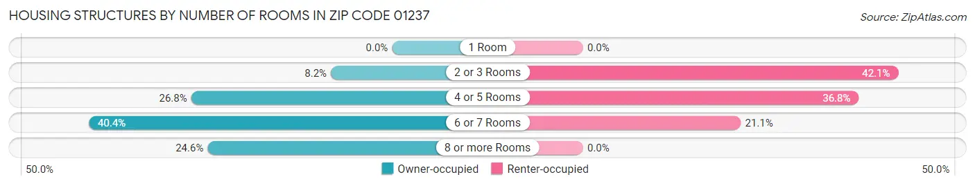 Housing Structures by Number of Rooms in Zip Code 01237