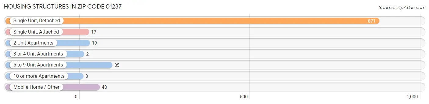 Housing Structures in Zip Code 01237