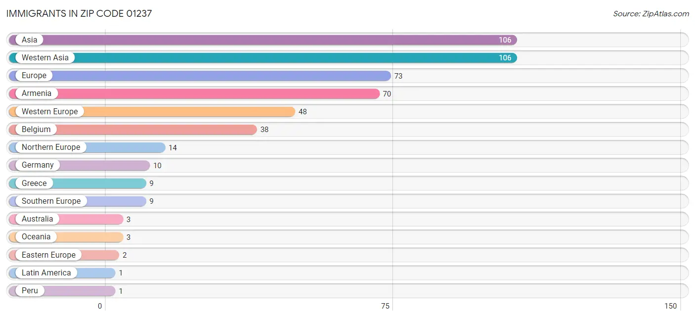 Immigrants in Zip Code 01237