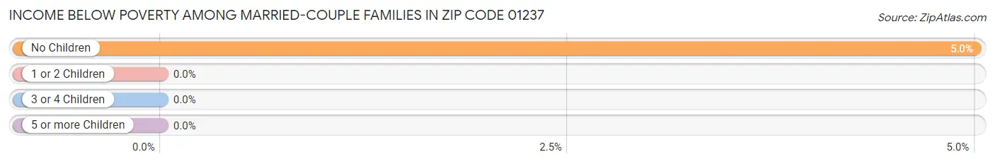 Income Below Poverty Among Married-Couple Families in Zip Code 01237