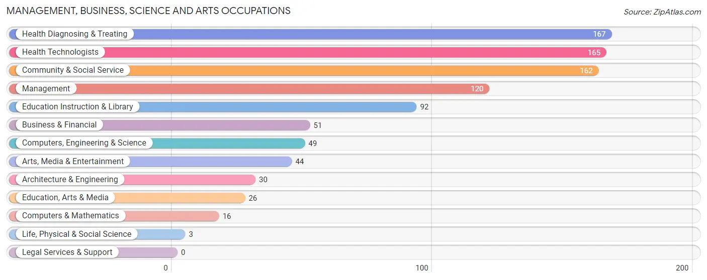 Management, Business, Science and Arts Occupations in Zip Code 01237