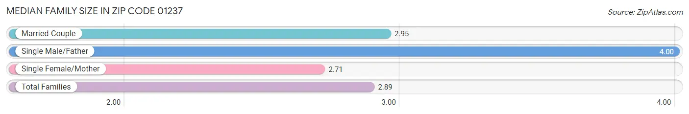 Median Family Size in Zip Code 01237