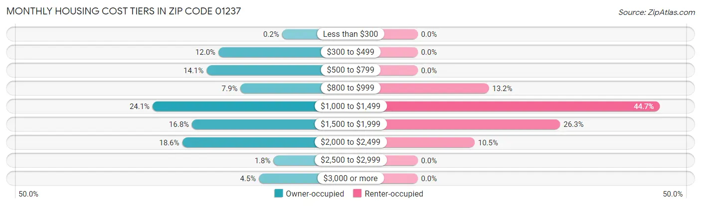 Monthly Housing Cost Tiers in Zip Code 01237