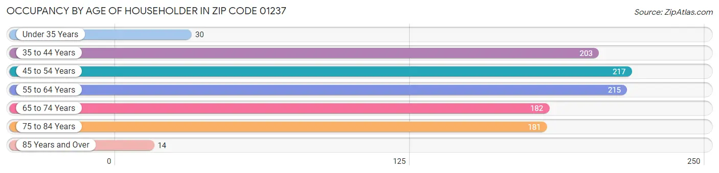 Occupancy by Age of Householder in Zip Code 01237