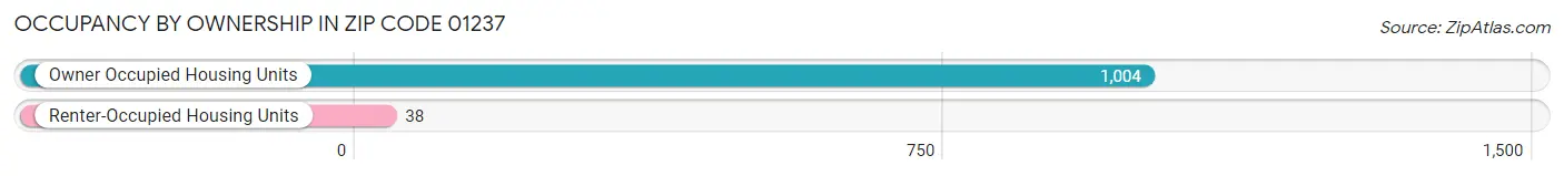 Occupancy by Ownership in Zip Code 01237