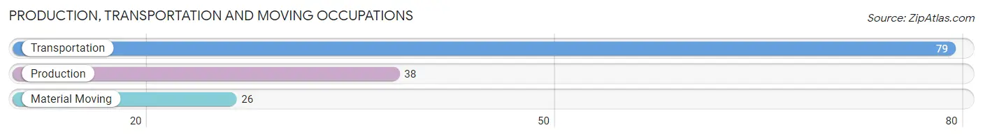 Production, Transportation and Moving Occupations in Zip Code 01237