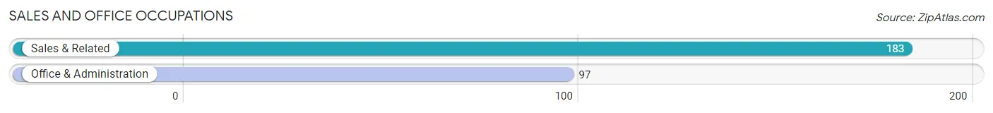 Sales and Office Occupations in Zip Code 01237