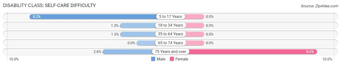 Disability in Zip Code 01237: <span>Self-Care Difficulty</span>