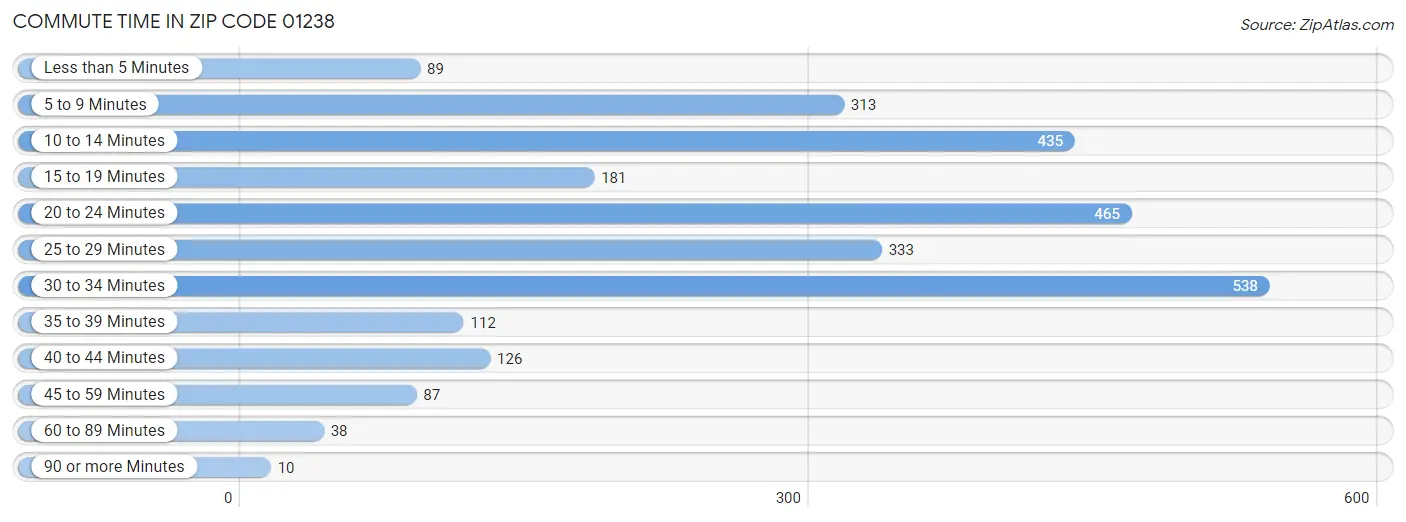 Commute Time in Zip Code 01238