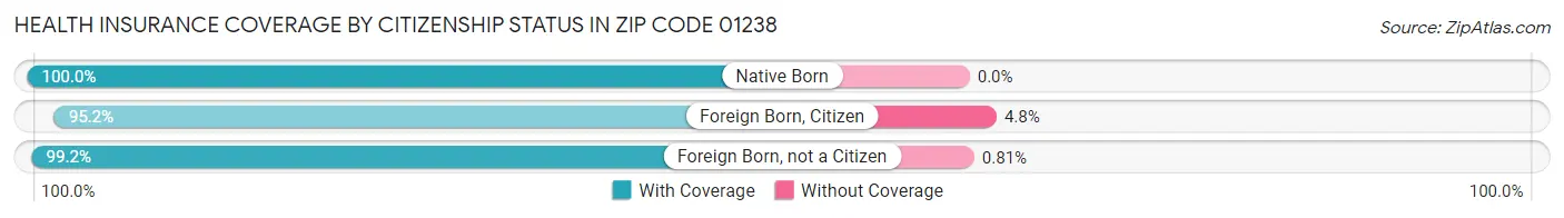 Health Insurance Coverage by Citizenship Status in Zip Code 01238