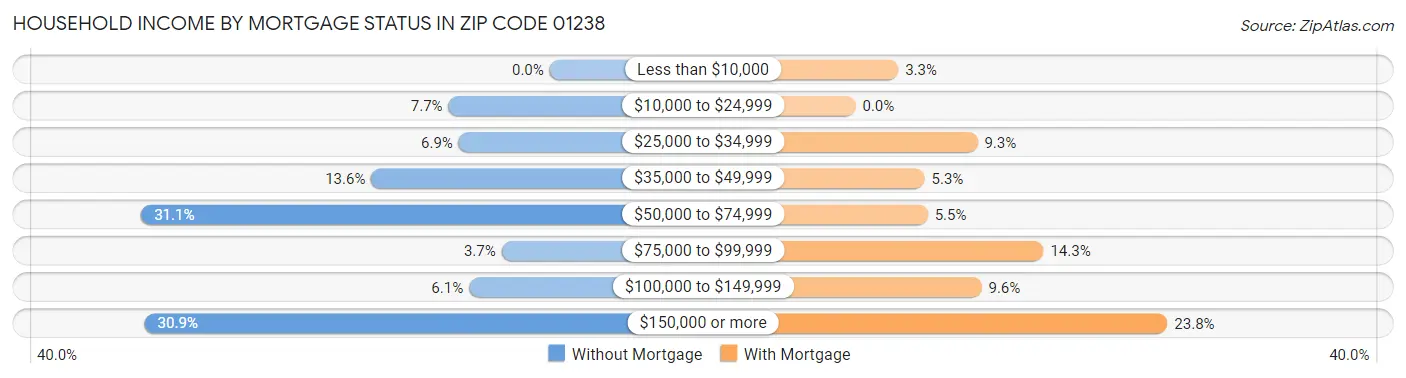 Household Income by Mortgage Status in Zip Code 01238