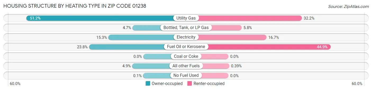 Housing Structure by Heating Type in Zip Code 01238