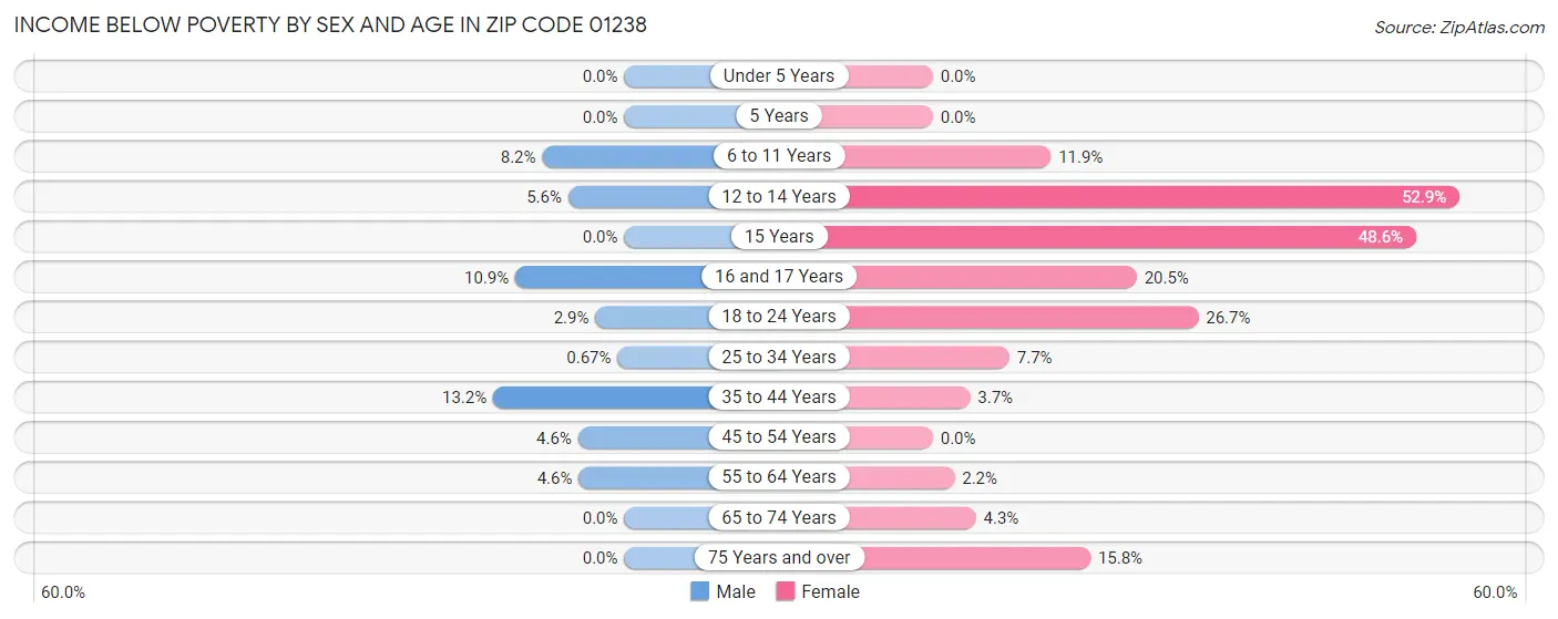Income Below Poverty by Sex and Age in Zip Code 01238