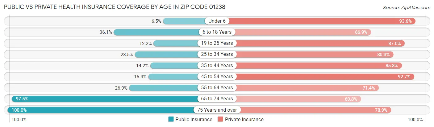 Public vs Private Health Insurance Coverage by Age in Zip Code 01238