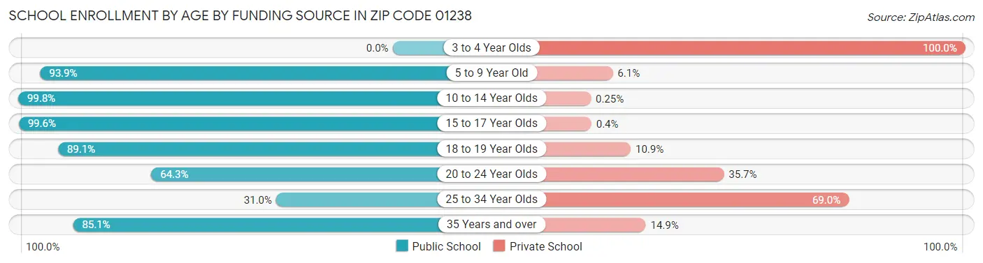School Enrollment by Age by Funding Source in Zip Code 01238