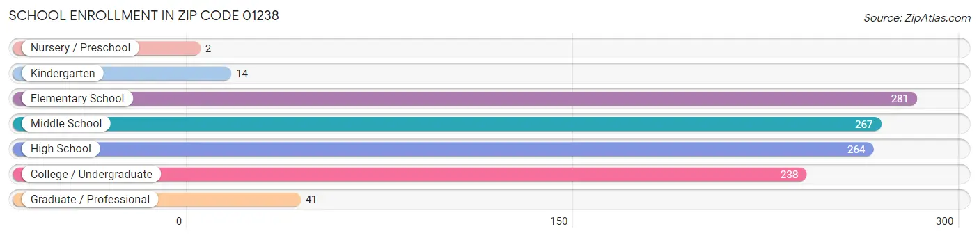 School Enrollment in Zip Code 01238