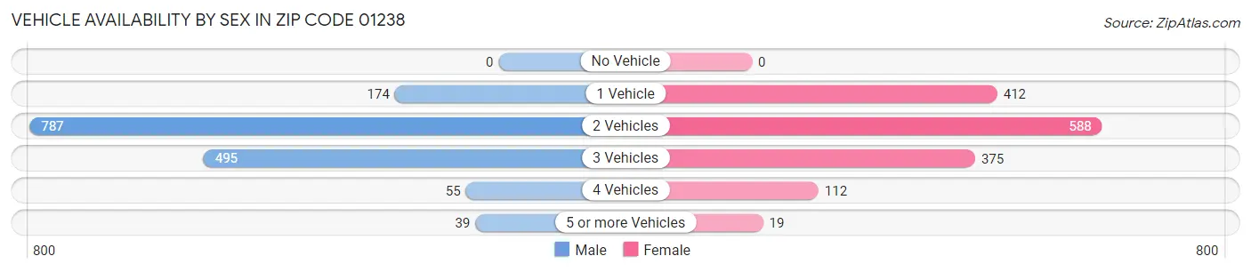 Vehicle Availability by Sex in Zip Code 01238