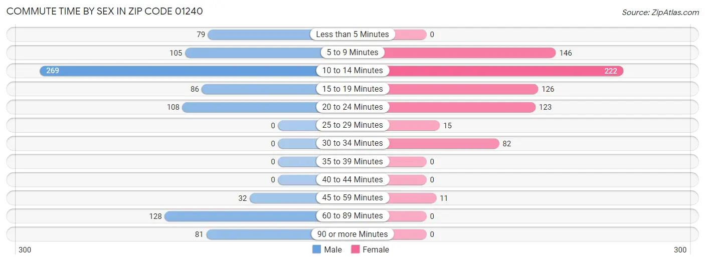 Commute Time by Sex in Zip Code 01240