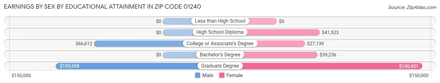 Earnings by Sex by Educational Attainment in Zip Code 01240