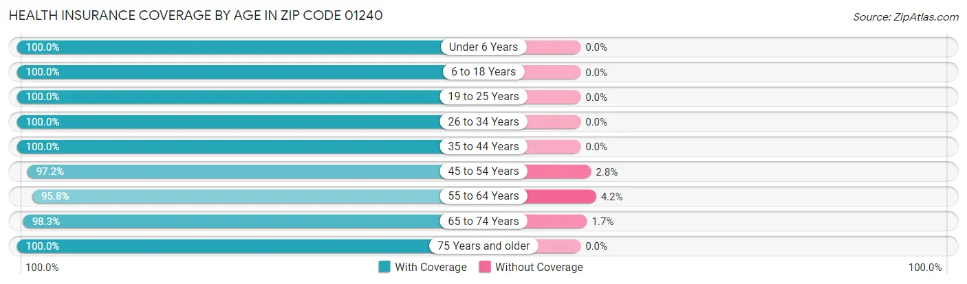 Health Insurance Coverage by Age in Zip Code 01240