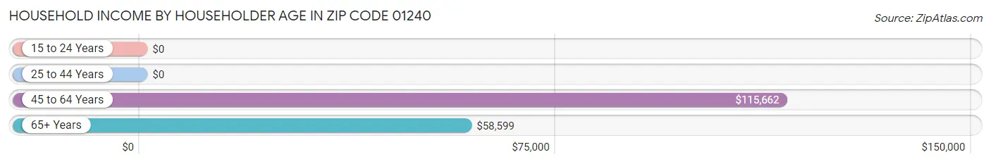 Household Income by Householder Age in Zip Code 01240