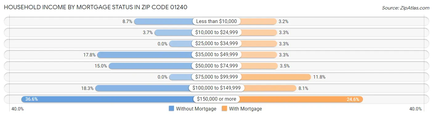 Household Income by Mortgage Status in Zip Code 01240