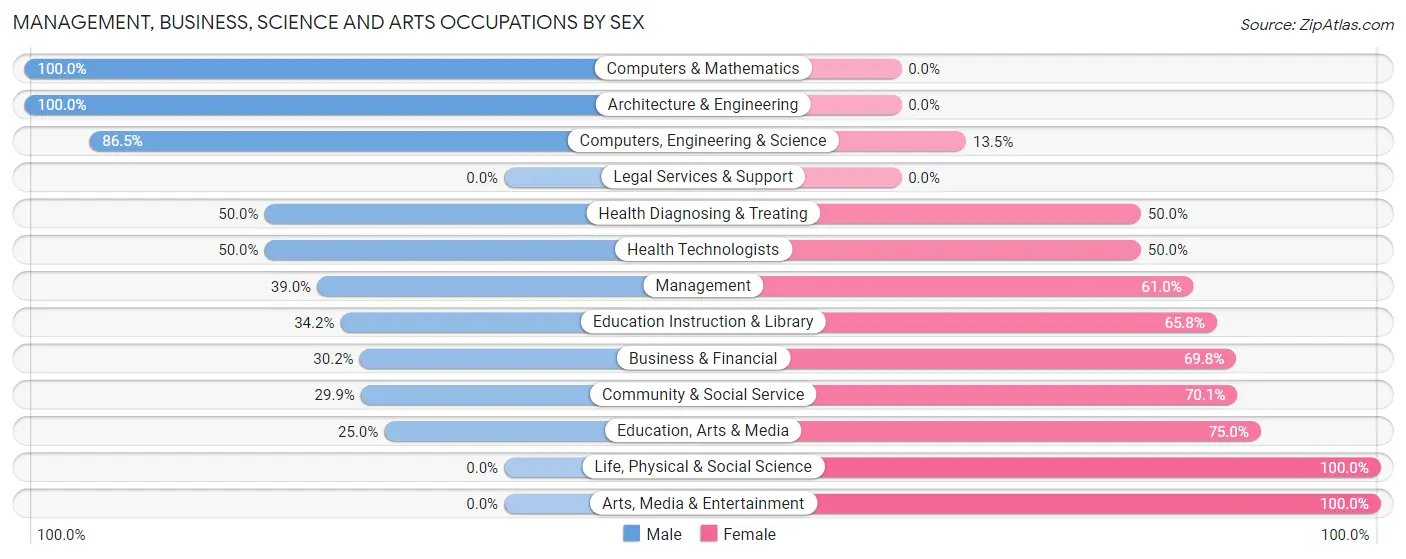 Management, Business, Science and Arts Occupations by Sex in Zip Code 01240