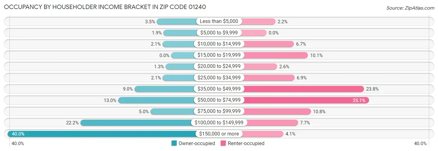 Occupancy by Householder Income Bracket in Zip Code 01240