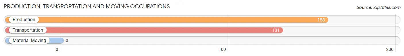 Production, Transportation and Moving Occupations in Zip Code 01240
