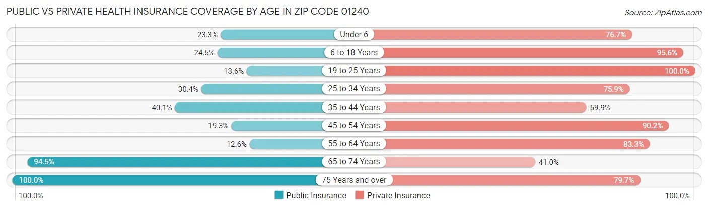 Public vs Private Health Insurance Coverage by Age in Zip Code 01240