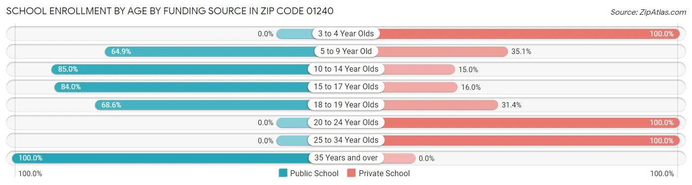 School Enrollment by Age by Funding Source in Zip Code 01240