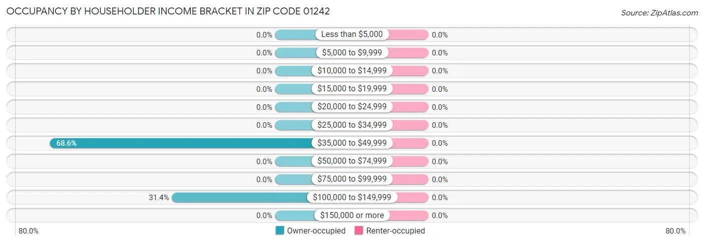 Occupancy by Householder Income Bracket in Zip Code 01242