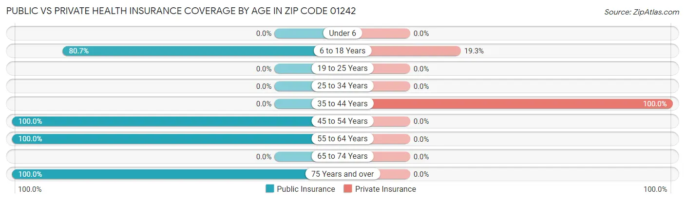 Public vs Private Health Insurance Coverage by Age in Zip Code 01242