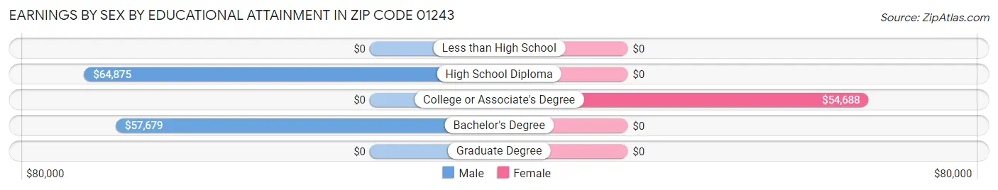 Earnings by Sex by Educational Attainment in Zip Code 01243