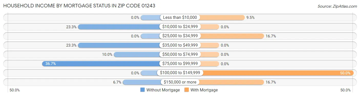 Household Income by Mortgage Status in Zip Code 01243