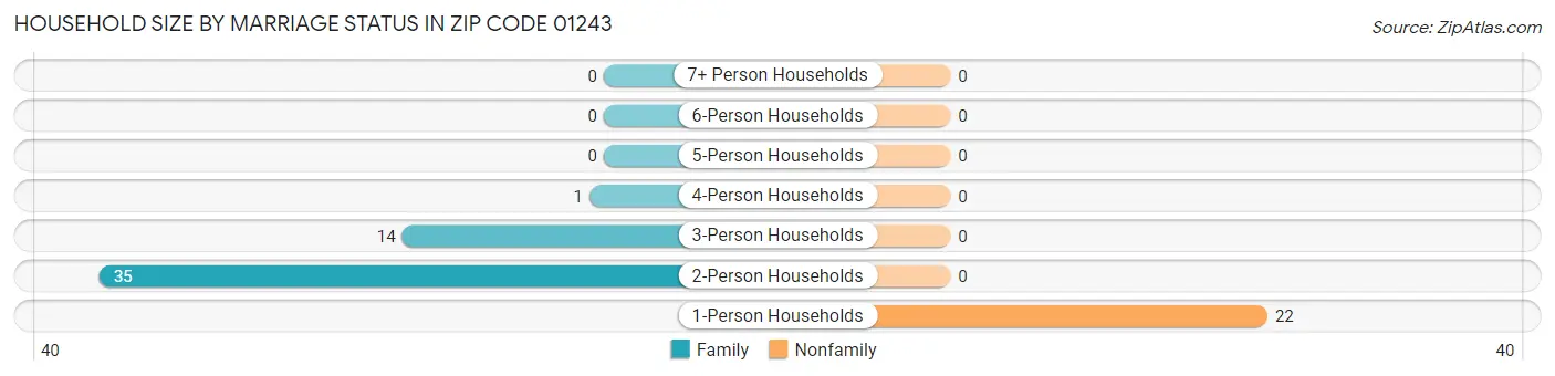 Household Size by Marriage Status in Zip Code 01243