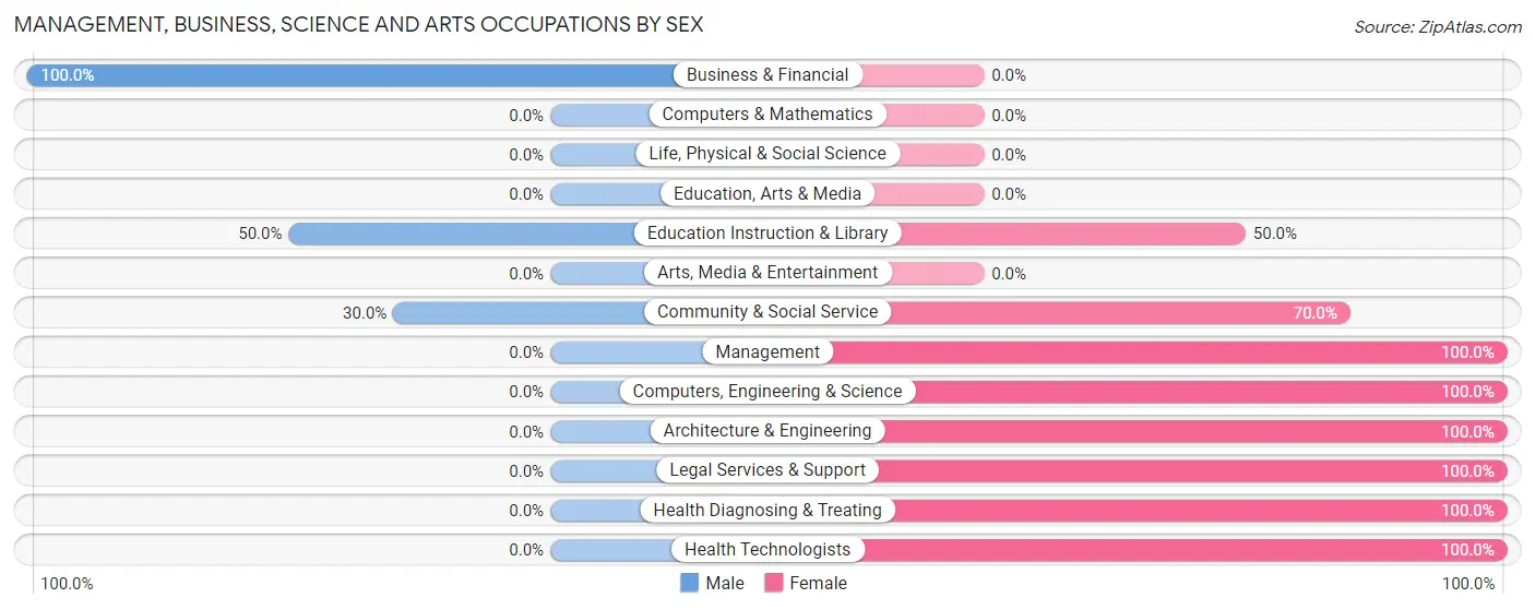 Management, Business, Science and Arts Occupations by Sex in Zip Code 01243