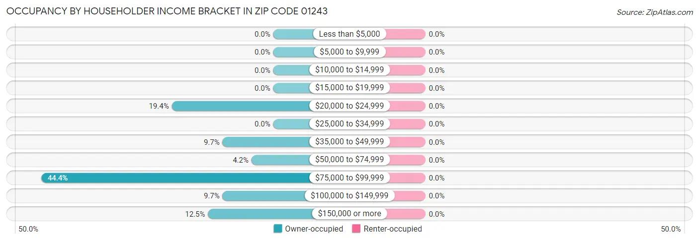 Occupancy by Householder Income Bracket in Zip Code 01243