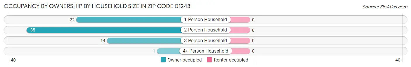 Occupancy by Ownership by Household Size in Zip Code 01243