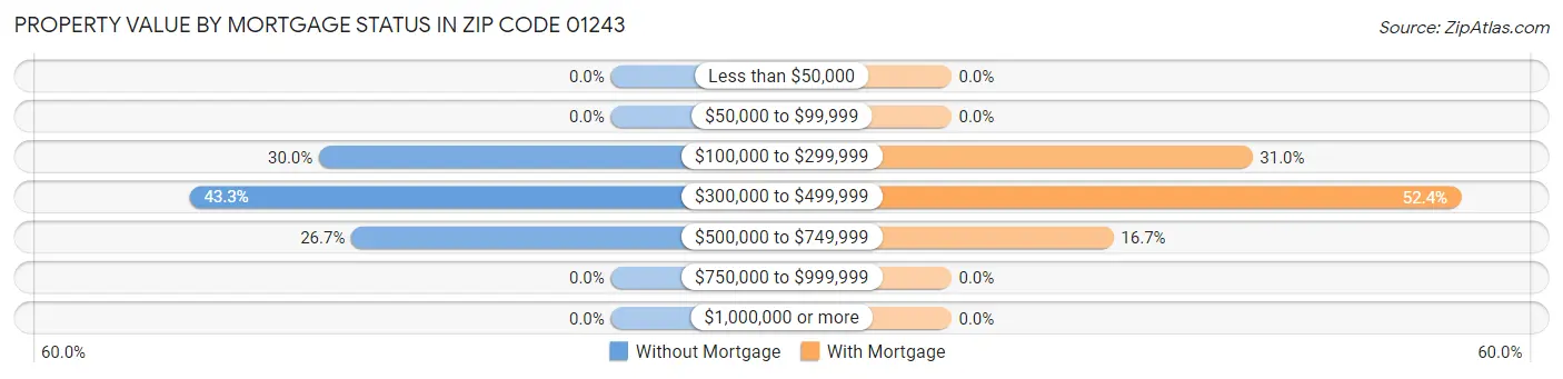 Property Value by Mortgage Status in Zip Code 01243