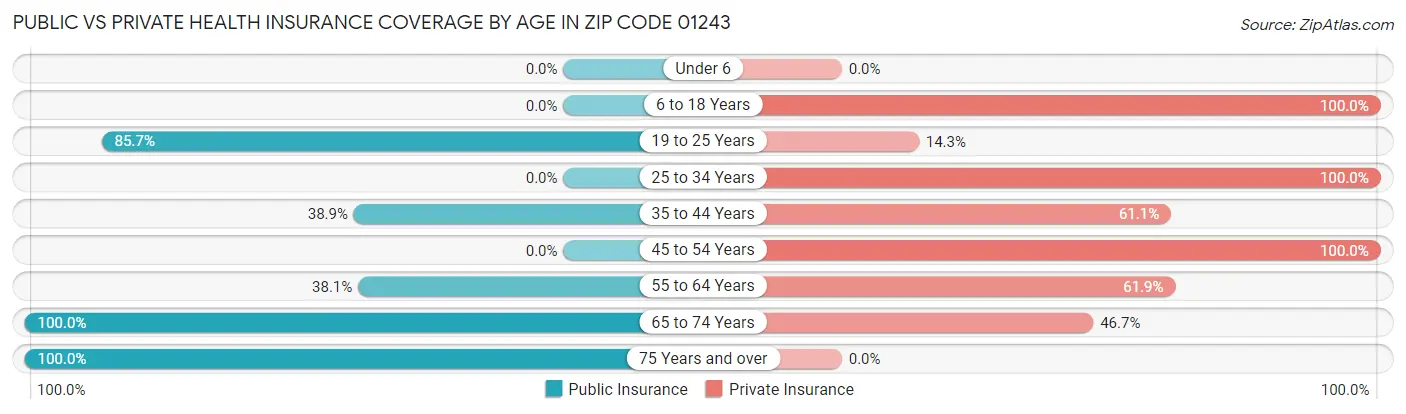 Public vs Private Health Insurance Coverage by Age in Zip Code 01243