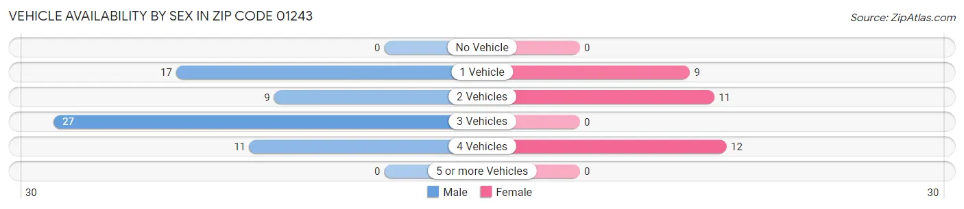 Vehicle Availability by Sex in Zip Code 01243