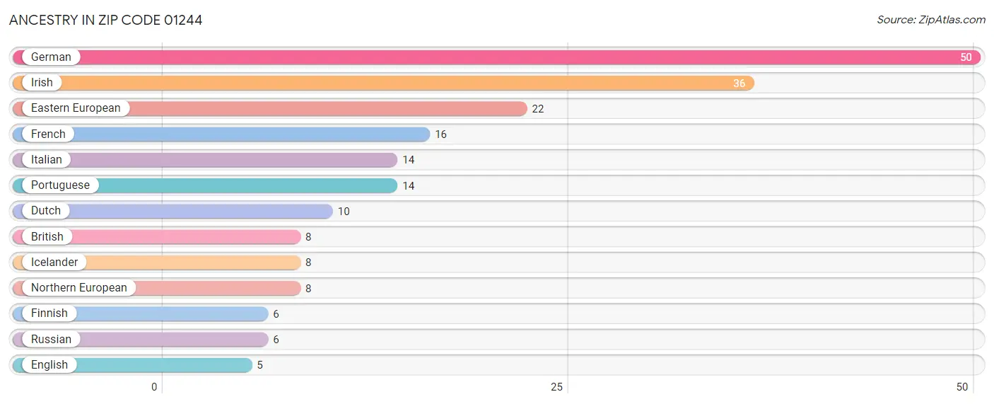 Ancestry in Zip Code 01244