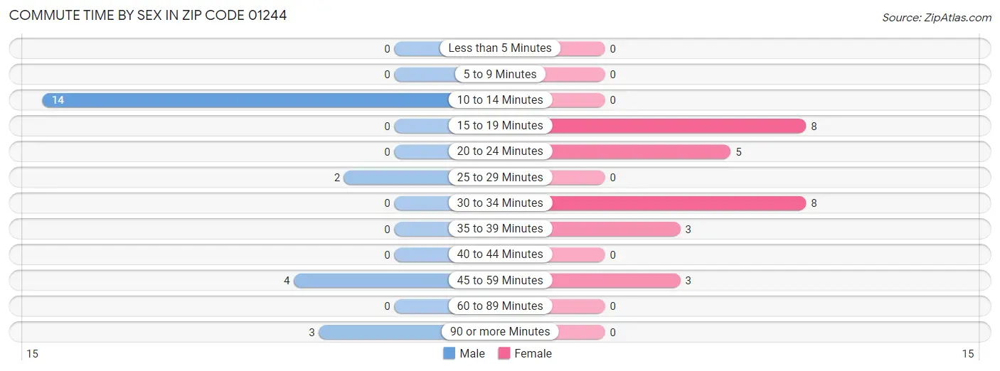 Commute Time by Sex in Zip Code 01244