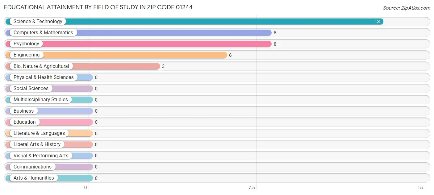 Educational Attainment by Field of Study in Zip Code 01244