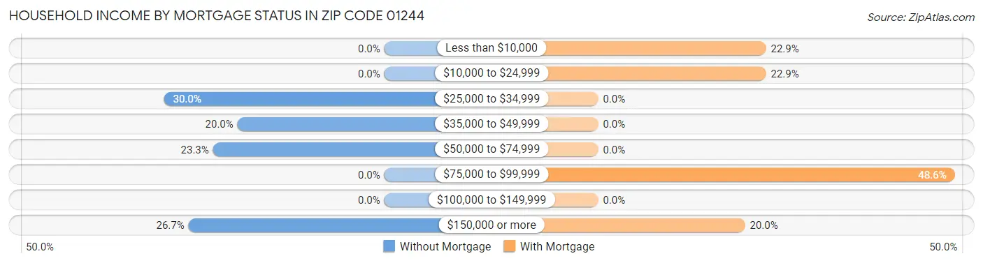 Household Income by Mortgage Status in Zip Code 01244