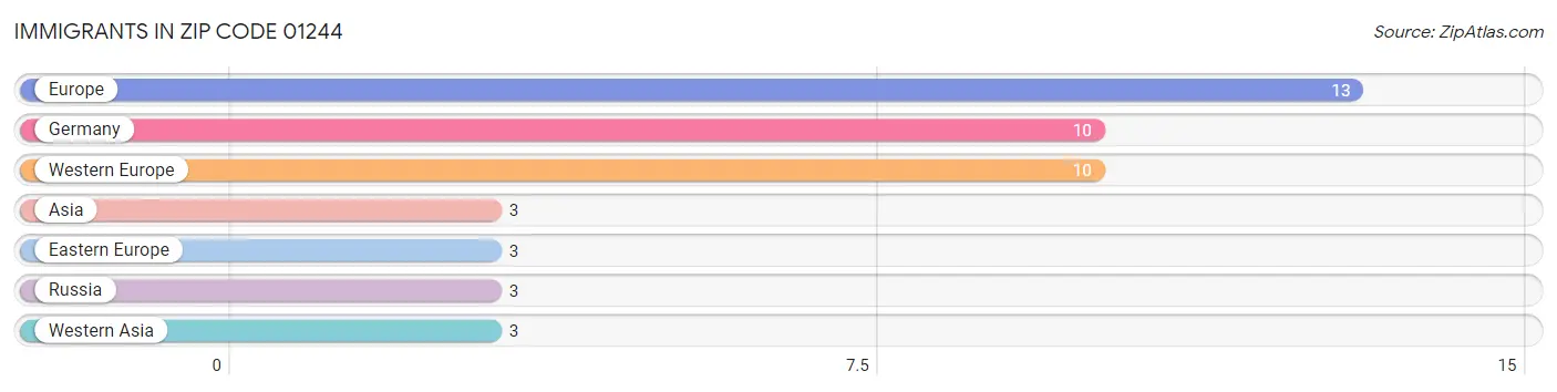 Immigrants in Zip Code 01244