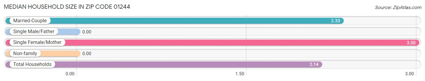 Median Household Size in Zip Code 01244