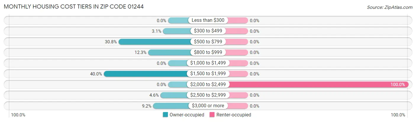 Monthly Housing Cost Tiers in Zip Code 01244